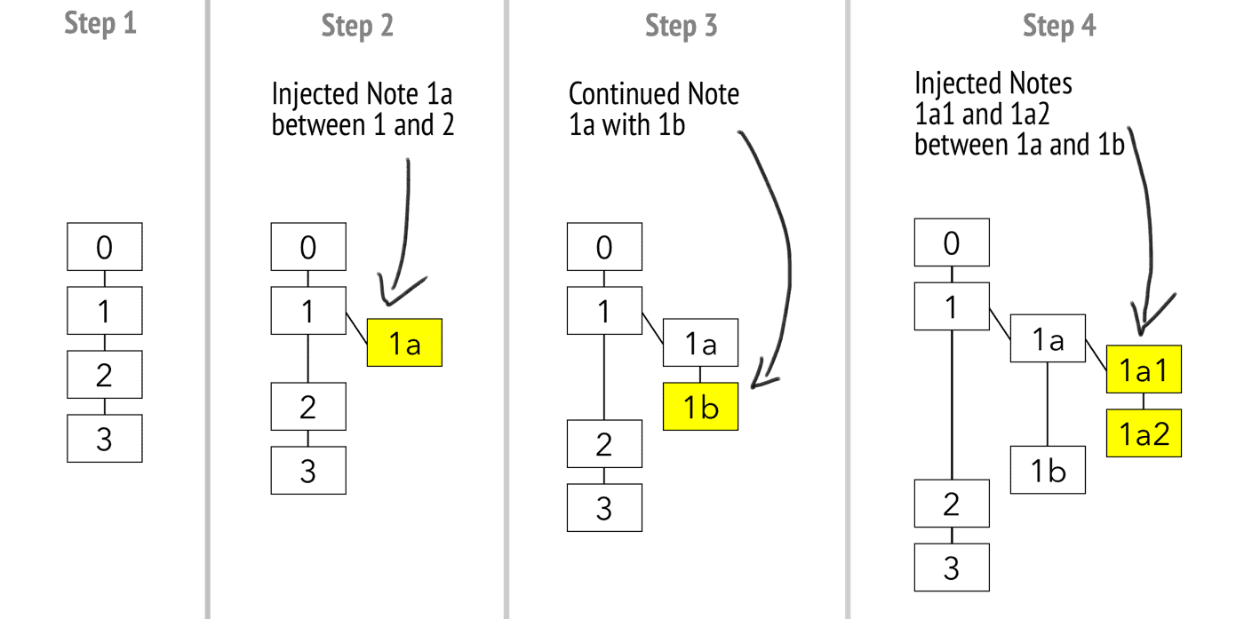 zettelkasten slip-box filing system using branches for smart notes